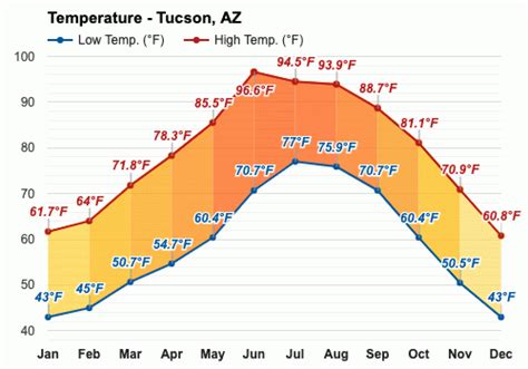 october weather tucson|average temperature tucson az october.